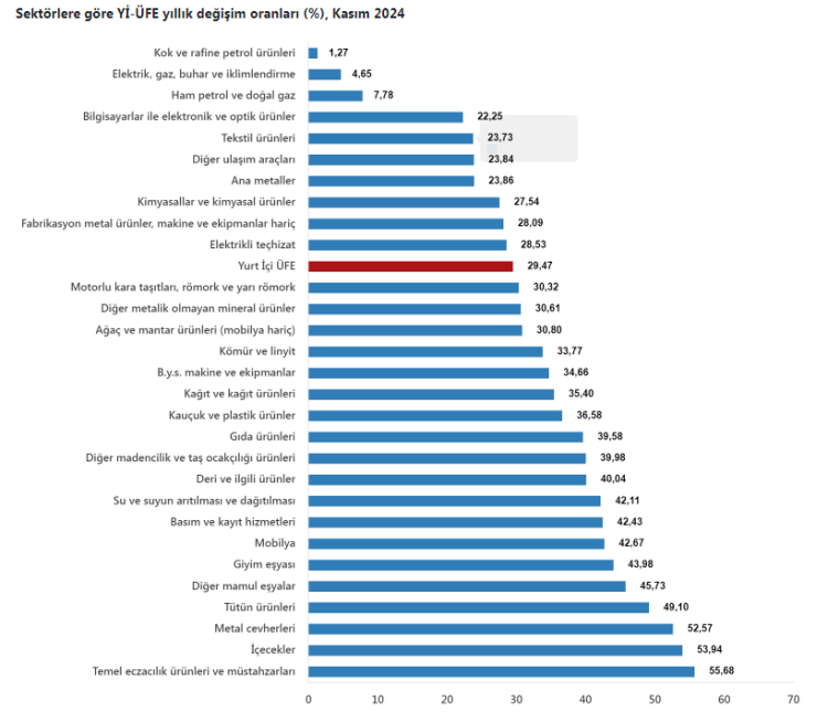 Yİ-ÜFE Kasım’da aylık ve yıllık bazda arttı… Eczacılık sektöründe artış dikkat çekti